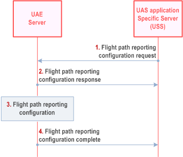 Reproduction of 3GPP TS 23.255, Fig. 7.9.2.1-1: Real time flight path monitoring assistance procedure