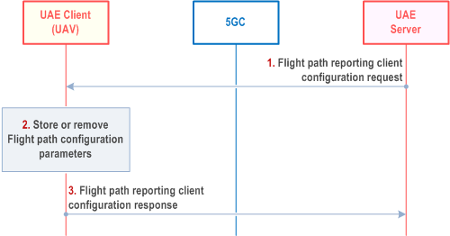 Reproduction of 3GPP TS 23.255, Fig. 7.9.2.2-1: Real time flight path monitoring assistance configuration of UAE Client