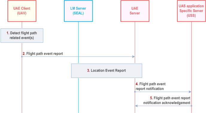 Reproduction of 3GPP TS 23.255, Fig. 7.9.2.3-1: Real time flight path reporting procedure