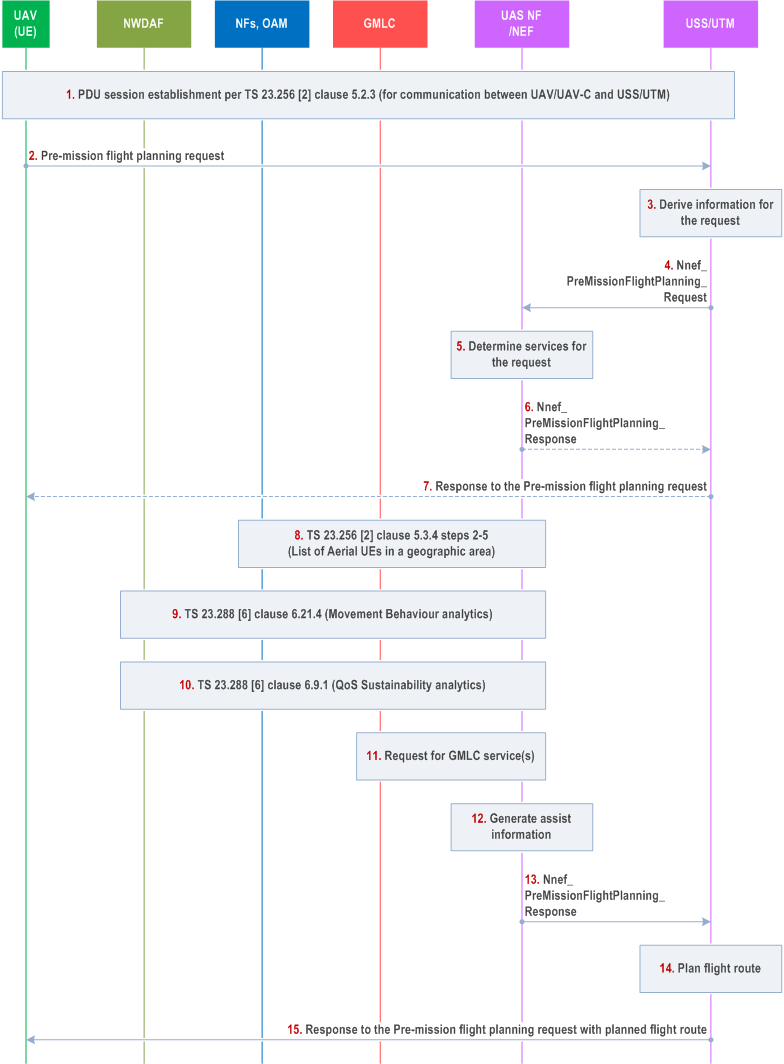 Reproduction of 3GPP TS 23.256, Fig. 5.12.2-1: Procedure for NEF Assisted Pre-flight Planning