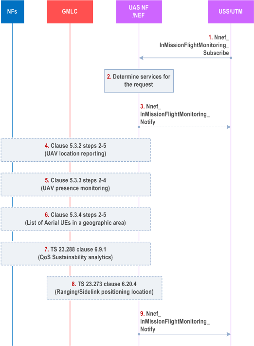 Reproduction of 3GPP TS 23.256, Fig. 5.12.3-1: Procedure for NEF Assisted In-flight Monitoring