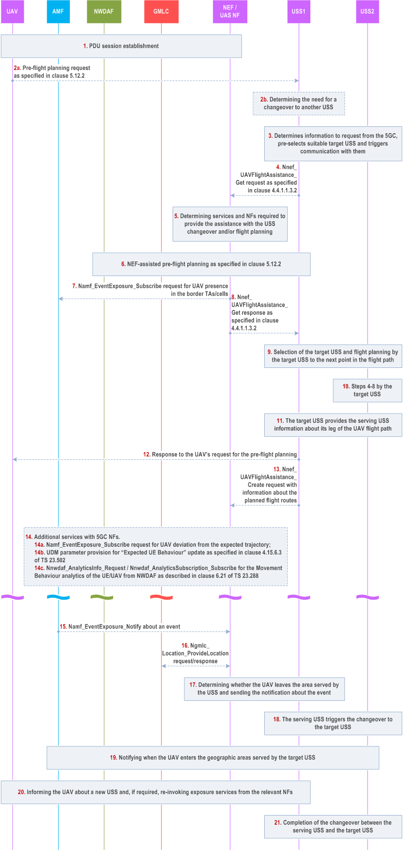 Reproduction of 3GPP TS 23.256, Fig. 5.13.2-1: Procedure for UAV changeover from one USS to another serving different geographical areas