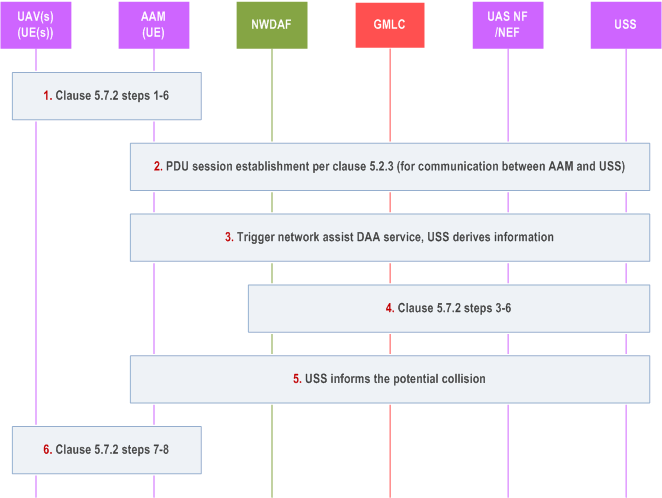 Reproduction of 3GPP TS 23.256, Fig. 5.14.3-1: Procedure for AAM Triggered Network-assisted DAA