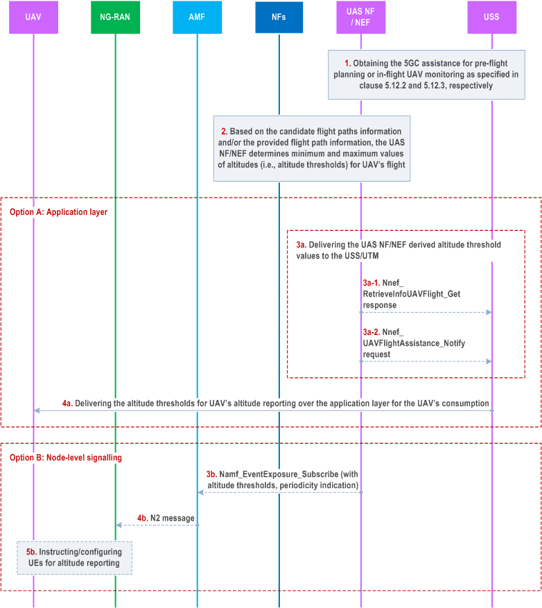 Reproduction of 3GPP TS 23.256, Fig. 5.16.2-1: Procedure for instructing aerial UEs for altitude reporting