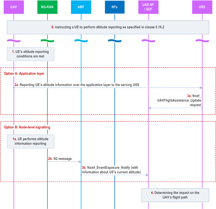 Reproduction of 3GPP TS 23.256, Fig. 5.16.3-1: Procedure for reporting of UE's altitude information