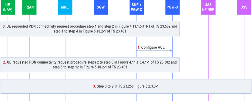 Reproduction of 3GPP TS 23.256, Fig. 5.2.3.4-1: UUAA during the UE requested PDN connectivity procedure in EPS