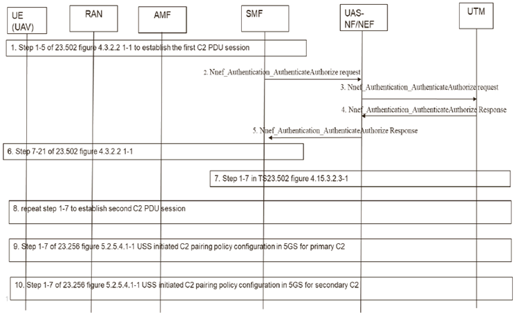 Copy of original 3GPP image for 3GPP TS 23.256, Fig. A.1-1: Procedure for PDU Session establishment for C2 redundant