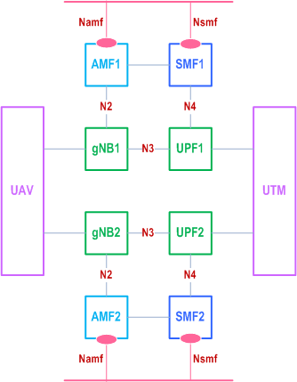 Reproduction of 3GPP TS 23.256, Fig. A.2-1: Architecture for achieving C2 communication reliability via redundant (disjoint) user plane paths