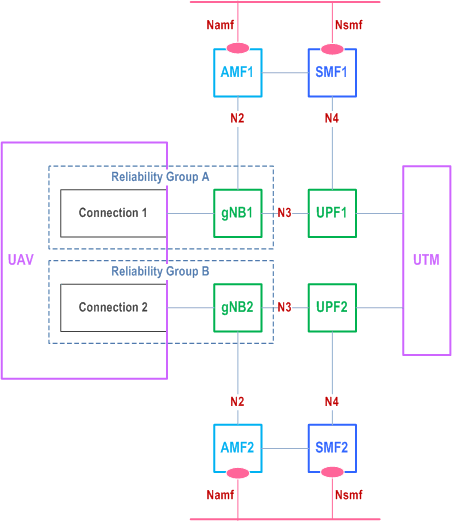 Reproduction of 3GPP TS 23.256, Fig. A.2-2: Reliability group-based redundancy concept in RAN