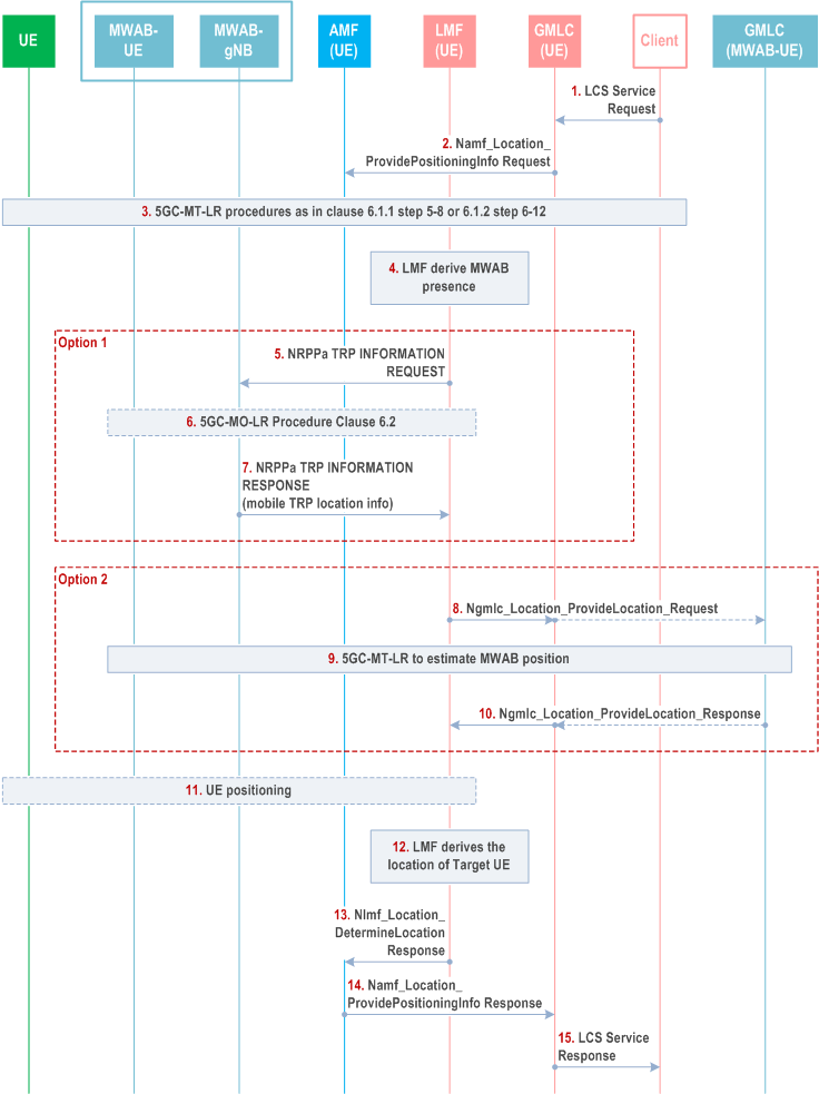 Reproduction of 3GPP TS 23.273, Fig. 6.1.5-1: 5GC-MT-LR procedure involving MWAB