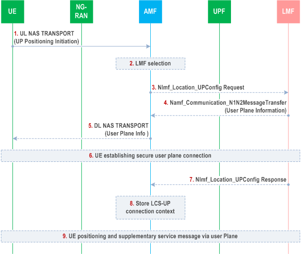 Reproduction of 3GPP TS 23.273, Fig. 6.18.2-1: Positioning via a User Plane Connection between UE and LMF, initiated by UE