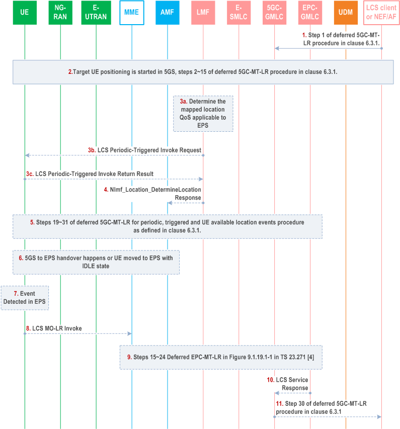 Reproduction of 3GPP TS 23.273, Fig. 6.19.2.1-1: LCS Continuity Solution for 5GS to EPS Mobility