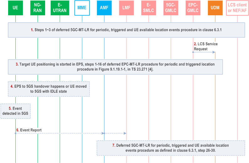 Reproduction of 3GPP TS 23.273, Fig. 6.19.2.2-1: LCS Continuity Solution for EPS to 5GS Mobility