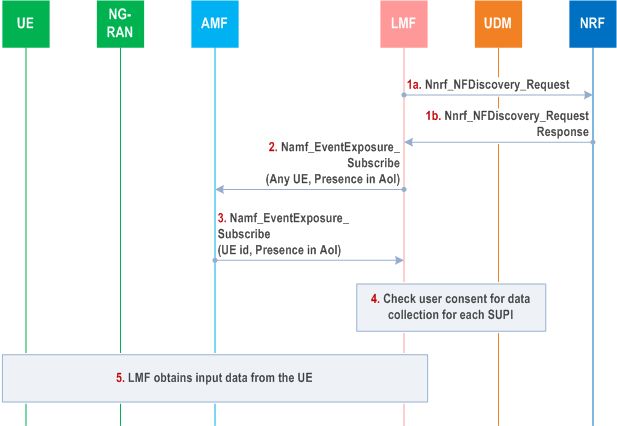 Reproduction of 3GPP TS 23.273, Fig. 6.22.2-1: Data collection at LMF for the LMF-based AI/ML positioning based on UE measurements