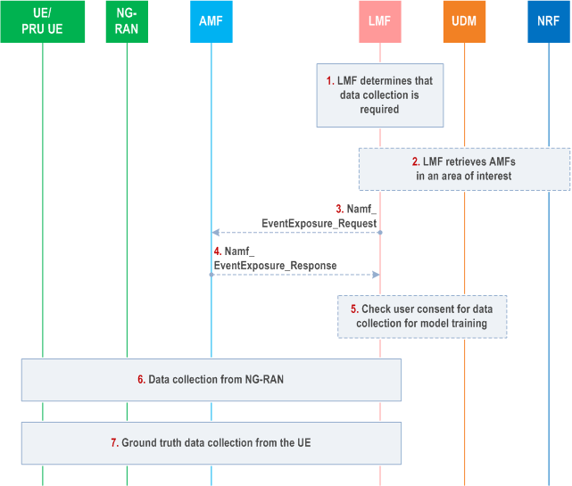 Reproduction of 3GPP TS 23.273, Fig. 6.22.3-1: Data collection by LMF to train the AI/ML based positioning model using NG-RAN measurements