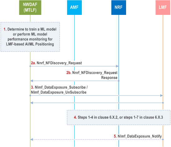 Reproduction of 3GPP TS 23.273, Fig. 6.22.4-1: Procedure of input data collection from LMF