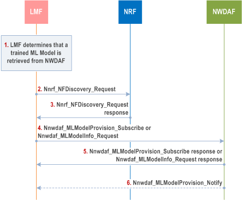 Reproduction of 3GPP TS 23.273, Fig. 6.22.5-1: The LMF retrieves a trained AI/ML based positioning model from NWDAF