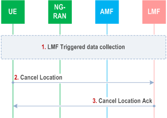 Reproduction of 3GPP TS 23.273, Fig. 6.3.4-1: UE Cancellation of a data collection