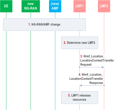 Reproduction of 3GPP TS 23.273, Fig. 6.4.1-1: Change of serving LMF for Periodic Events based on NRPPa Periodic Measurement