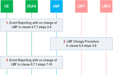 Reproduction of 3GPP TS 23.273, Fig. 6.7.2-1: Event Reporting with change of LMF