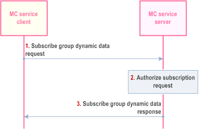 Reproduction of 3GPP TS 23.280, Fig. 10.1.5.6.2.1-1: Subscription for group dynamic data