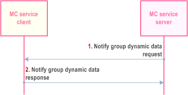 Reproduction of 3GPP TS 23.280, Fig. 10.1.5.6.2.2-1: Notification of group dynamic data