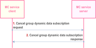 Reproduction of 3GPP TS 23.280, Fig. 10.1.5.6.2.3-1: Cancellation of subscription for group dynamic data