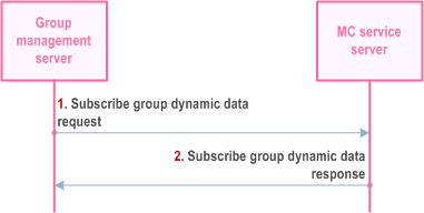 Reproduction of 3GPP TS 23.280, Fig. 10.1.5.6.3.1-1: Subscription for dynamic data associated with a group