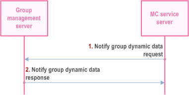 Reproduction of 3GPP TS 23.280, Fig. 10.1.5.6.3.2-1: Notification of dynamic data associated with a group