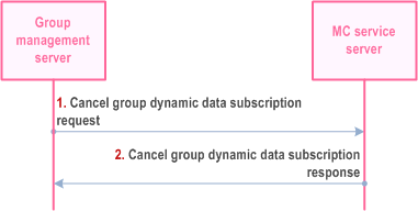 Reproduction of 3GPP TS 23.280, Fig. 10.1.5.6.3.3-1: Cancellation of subscription for dynamic data associated with a group