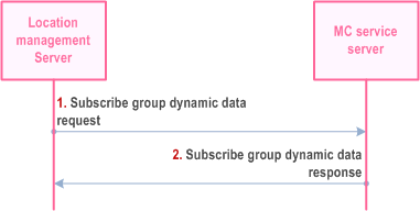 Reproduction of 3GPP TS 23.280, Fig. 10.1.5.6.4.1-1: Subscription for dynamic data associated with a group