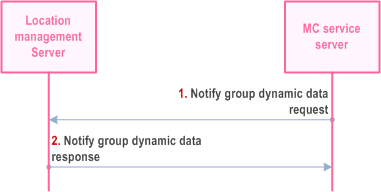 Reproduction of 3GPP TS 23.280, Fig. 10.1.5.6.4.2-1: Notification of dynamic data associated with a group