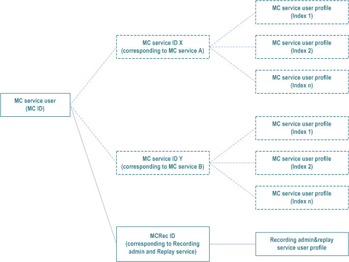 Reproduction of 3GPP TS 23.280, Fig. 10.18.1.1-1: The relationship of MC service user, MCRec ID and Recording admin and replay service user profile