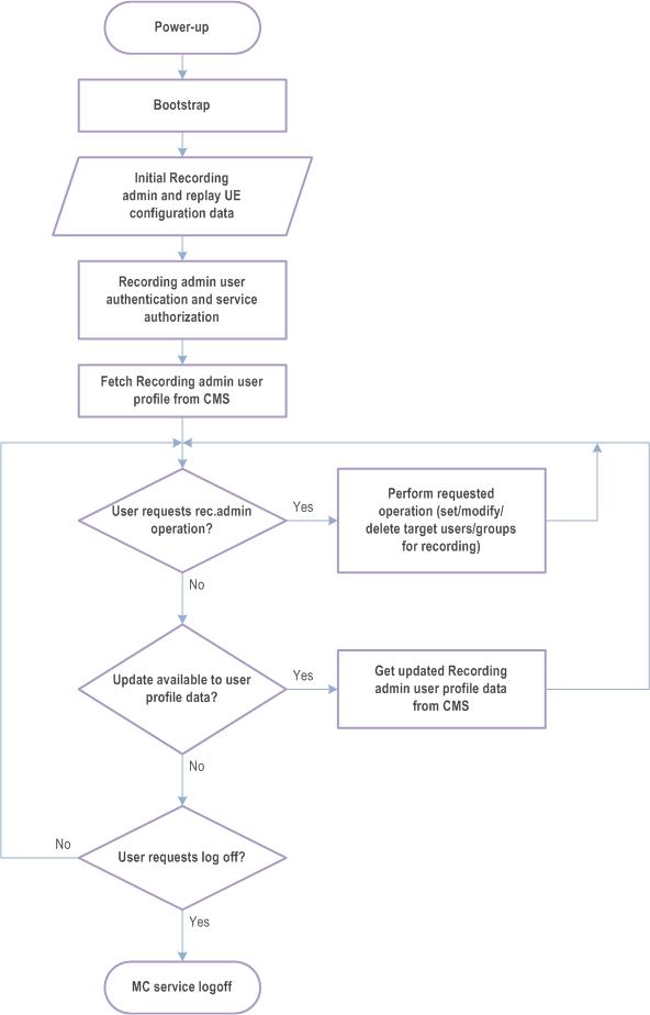 Reproduction of 3GPP TS 23.280, Fig. 10.18.1.2-1: Recording admin UE configuration time sequence and associated configuration data