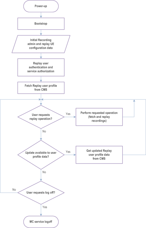 Reproduction of 3GPP TS 23.280, Fig. 10.18.1.3-1: Replay UE configuration time sequence and associated configuration data