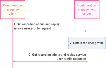 Reproduction of 3GPP TS 23.280, Fig. 10.18.1.5.1-1: Recording admin and/or replay user obtains the user profile from the network