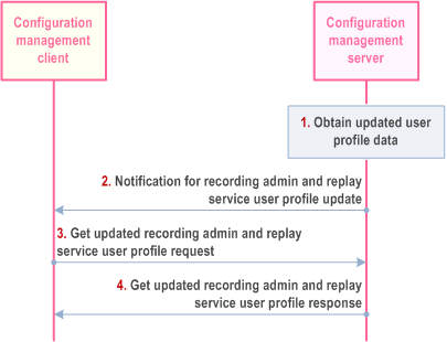 Reproduction of 3GPP TS 23.280, Fig. 10.18.1.5.2-1: Recording admin and/or replay service user receives updated user profile data from the CMS