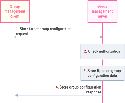 Reproduction of 3GPP TS 23.280, Fig. 10.18.2.1-1: Store target group configuration at group management server