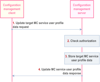 Reproduction of 3GPP TS 23.280, Fig. 10.18.2.2-1: Update target MC service user profile data to the CMS