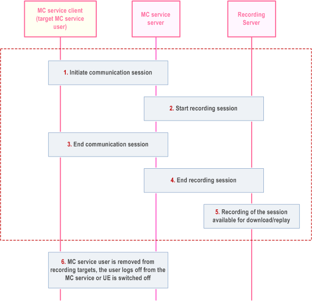 Reproduction of 3GPP TS 23.280, Fig. 10.18.3.2-1: Recording procedure for a target MC service user