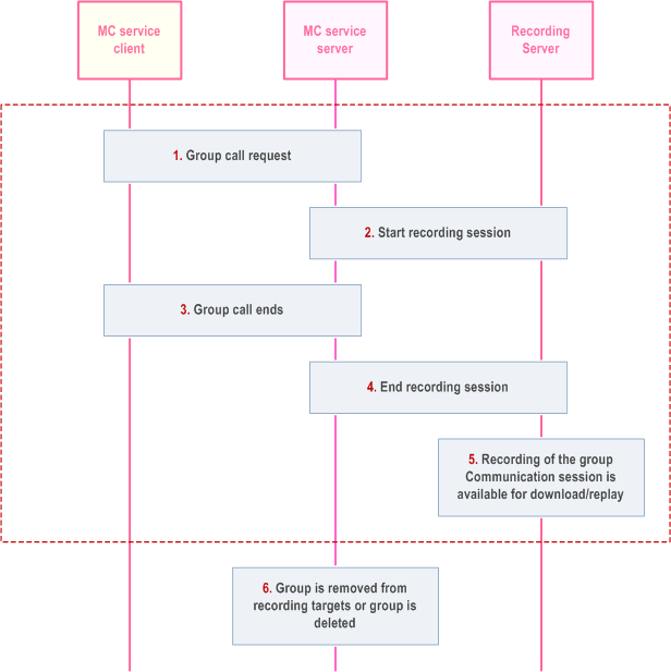 Reproduction of 3GPP TS 23.280, Fig. 10.18.3.3-1: Procedure for recording communication sessions of an MC service group