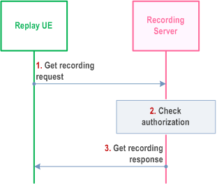 Reproduction of 3GPP TS 23.280, Fig. 10.18.4.2-1: Procedure for fetching a recording from a recording server