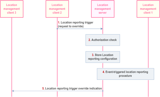 Reproduction of 3GPP TS 23.280, Fig. 10.9.3.12.2-1: Trigger override procedure