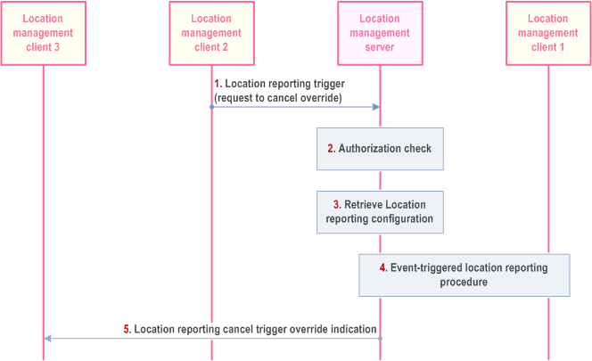 Reproduction of 3GPP TS 23.280, Fig. 10.9.3.12.3-1: Cancel trigger override procedure