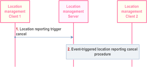 Reproduction of 3GPP TS 23.280, Fig. 10.9.3.4a-1: Client-triggered location reporting cancel procedure