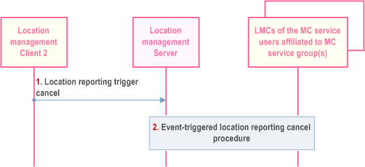 Reproduction of 3GPP TS 23.280, Fig. 10.9.3.4b-1: Client-triggered location reporting cancel procedure targeting MC service group(s)