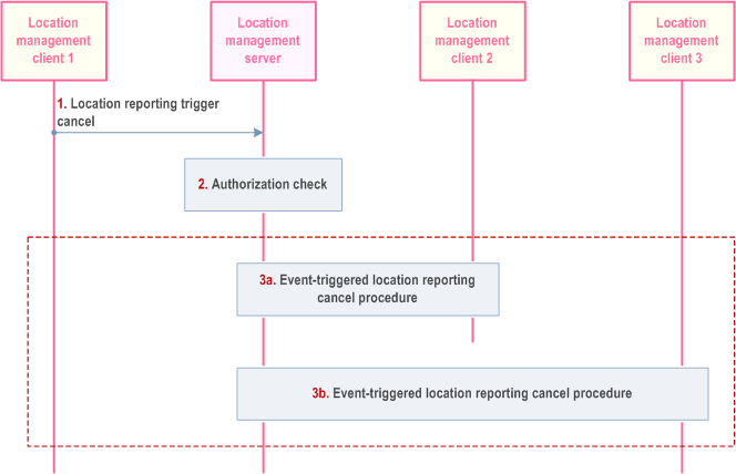 Reproduction of 3GPP TS 23.280, Fig. 10.9.3.8.3-1: Periodic location information report cancellation for shared functional alias