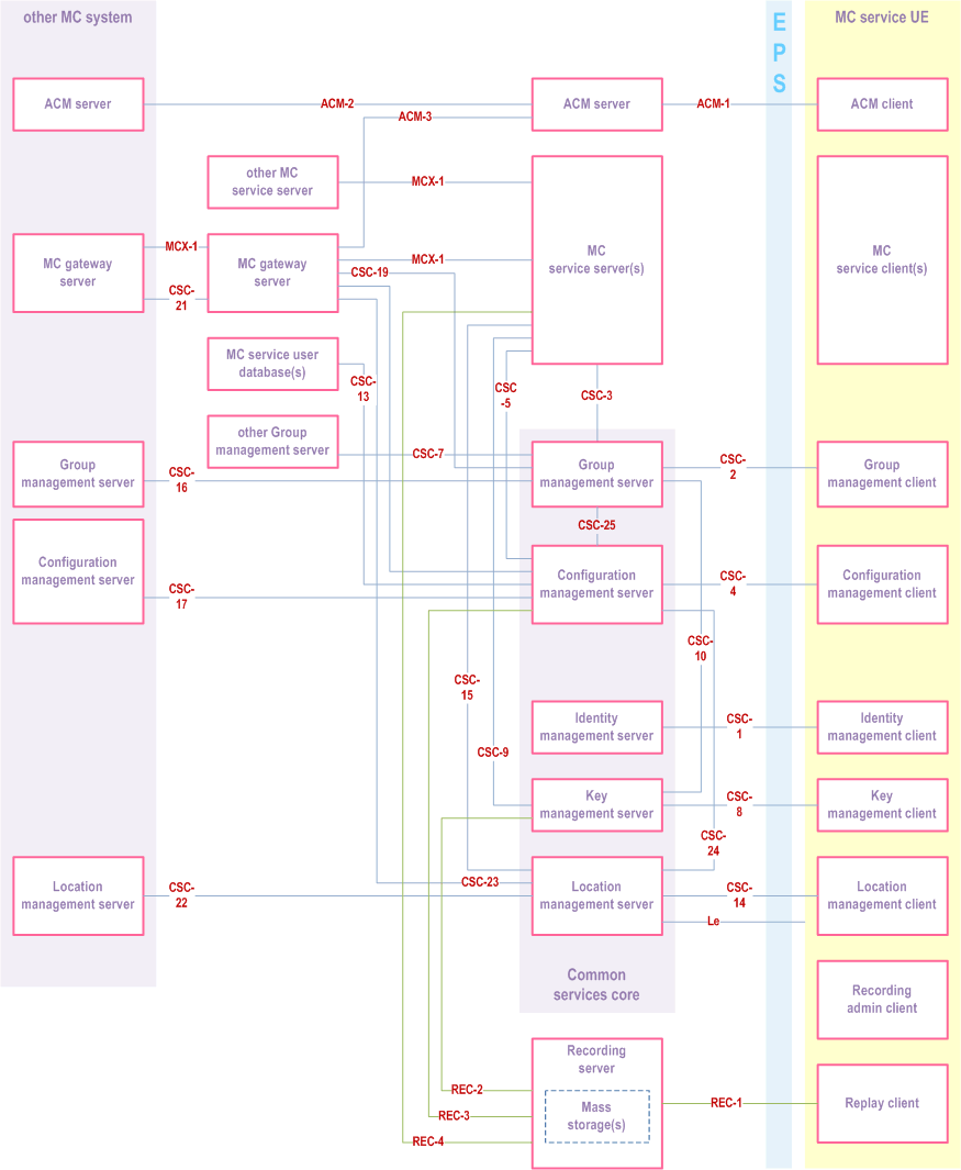 Reproduction of 3GPP TS 23.280, Fig. 7.3.1.2-1: Functional model for application plane for an MC system