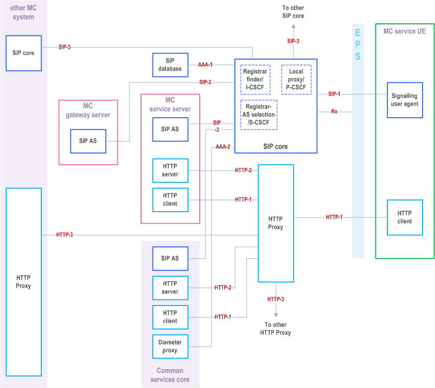 Reproduction of 3GPP TS 23.280, Fig. 7.3.1.2-2: Functional model for signalling control plane