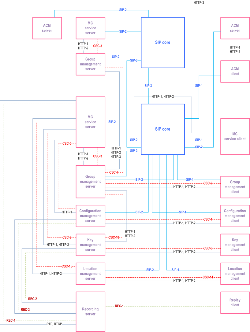 Reproduction of 3GPP TS 23.280, Fig. 7.3.1.2-3: Relationships between reference points of MC service application plane and signalling control planes